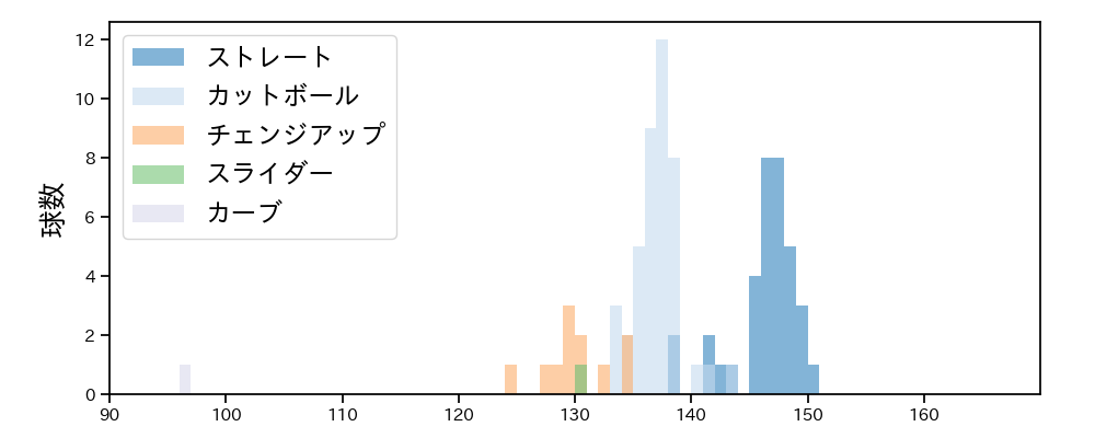 河野 竜生 球種&球速の分布1(2024年6月)