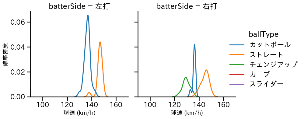 河野 竜生 球種&球速の分布2(2024年6月)