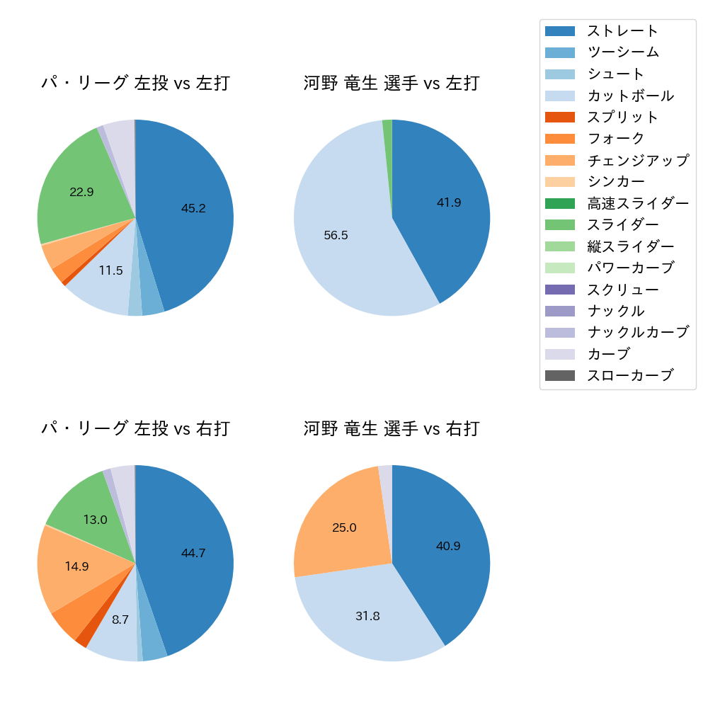 河野 竜生 球種割合(2024年6月)