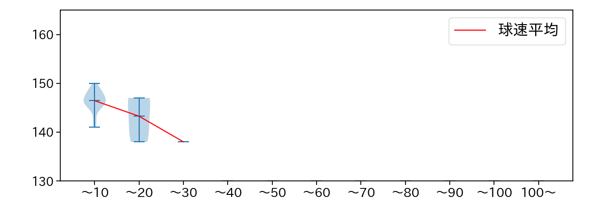 河野 竜生 球数による球速(ストレート)の推移(2024年6月)
