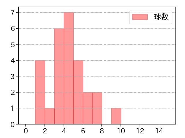 河野 竜生 打者に投じた球数分布(2024年6月)