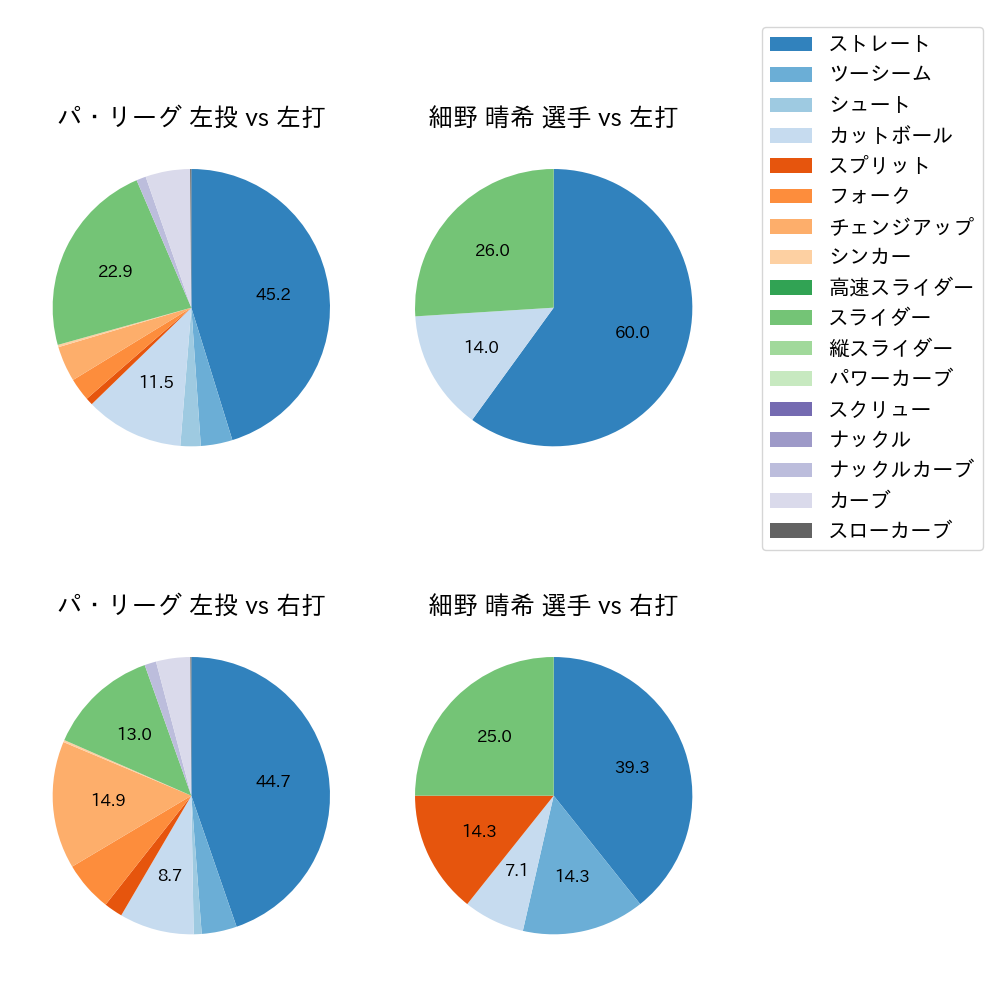 細野 晴希 球種割合(2024年6月)