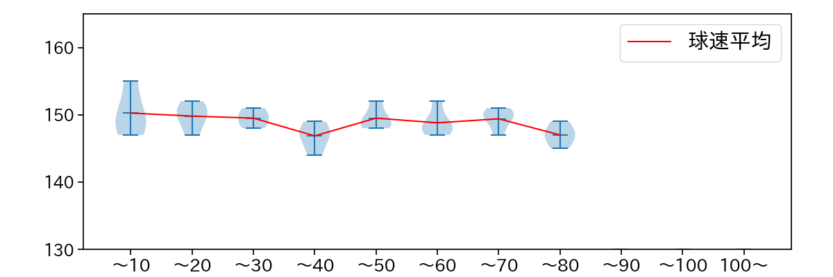 細野 晴希 球数による球速(ストレート)の推移(2024年6月)