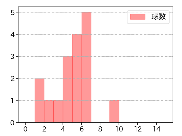 細野 晴希 打者に投じた球数分布(2024年6月)