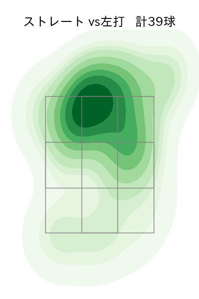 マーフィー 配球ヒートマップ(2024年6月)
