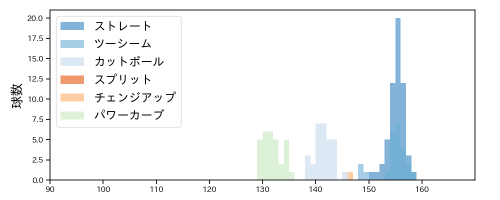 マーフィー 球種&球速の分布1(2024年6月)