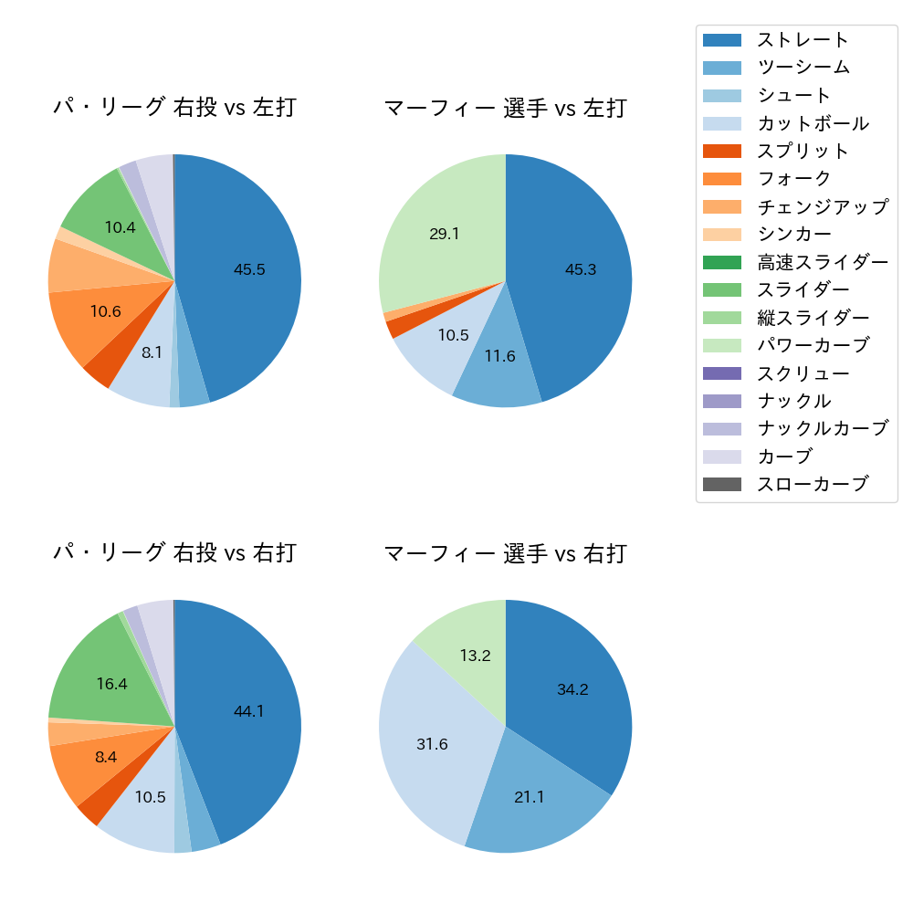 マーフィー 球種割合(2024年6月)