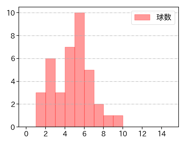 マーフィー 打者に投じた球数分布(2024年6月)