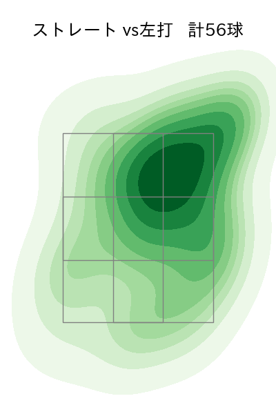 ザバラ 配球ヒートマップ(2024年6月)