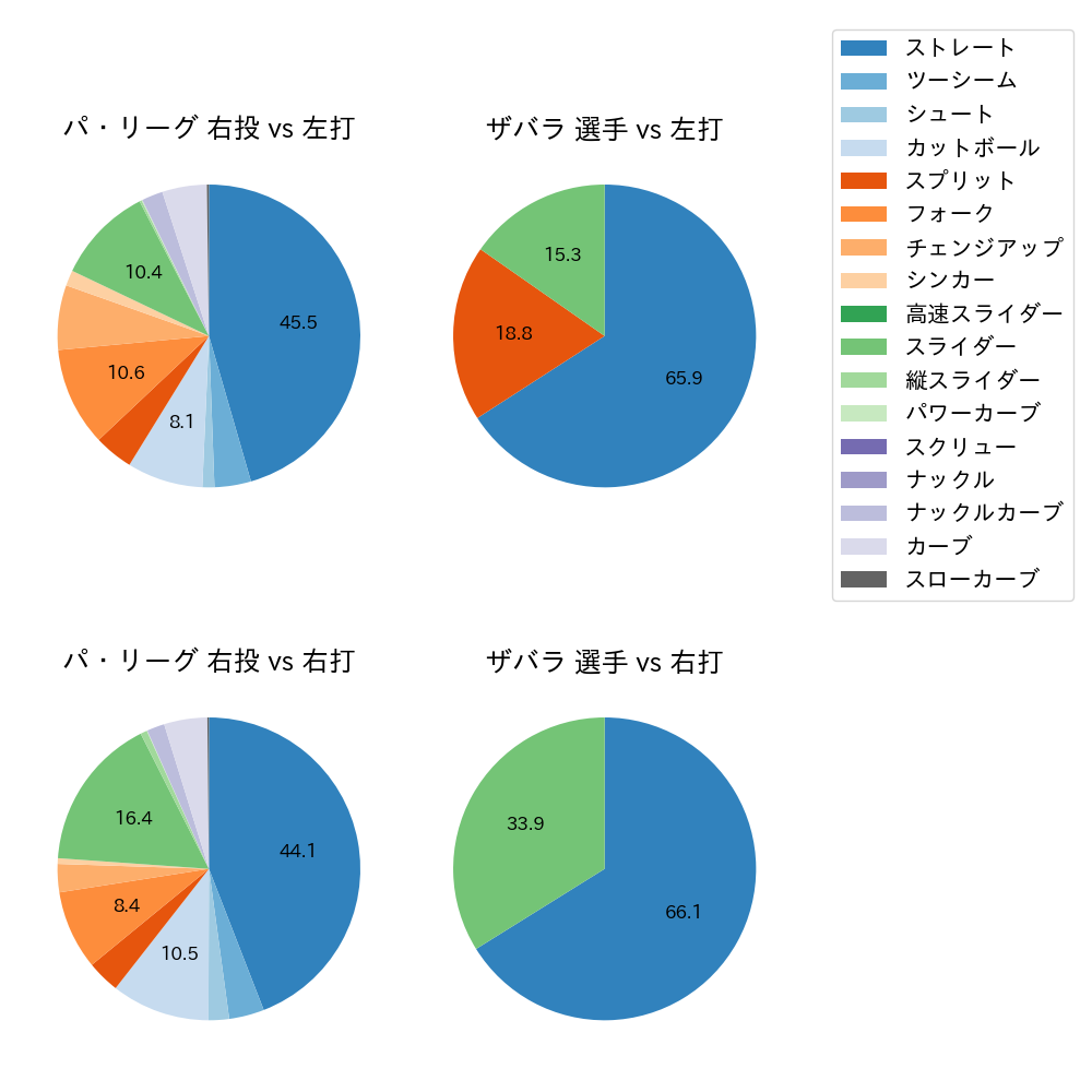 ザバラ 球種割合(2024年6月)