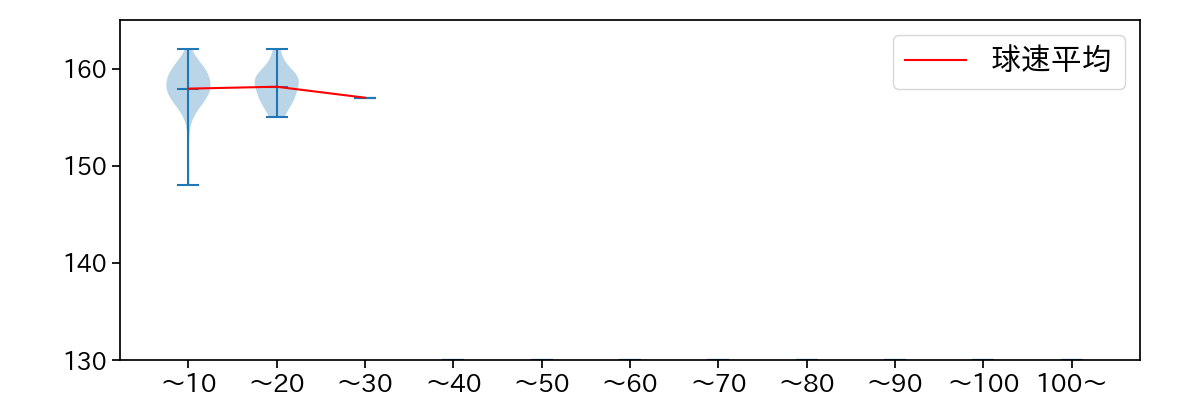ザバラ 球数による球速(ストレート)の推移(2024年6月)
