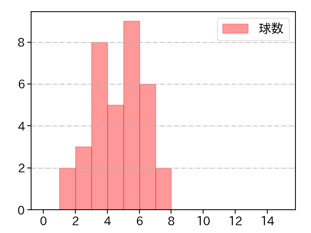 ザバラ 打者に投じた球数分布(2024年6月)