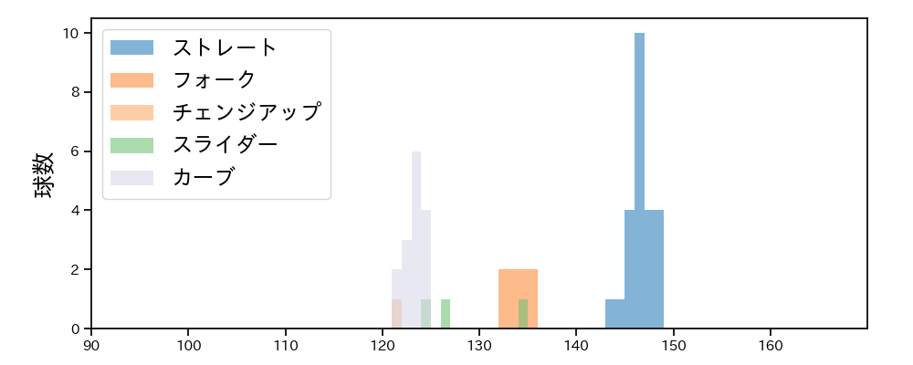 畔柳 亨丞 球種&球速の分布1(2024年6月)