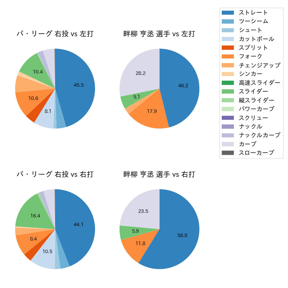 畔柳 亨丞 球種割合(2024年6月)