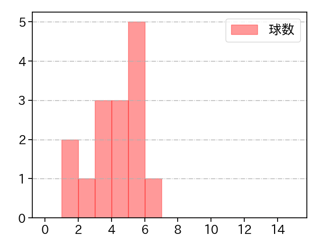 畔柳 亨丞 打者に投じた球数分布(2024年6月)