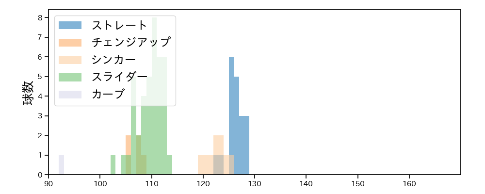 鈴木 健矢 球種&球速の分布1(2024年6月)