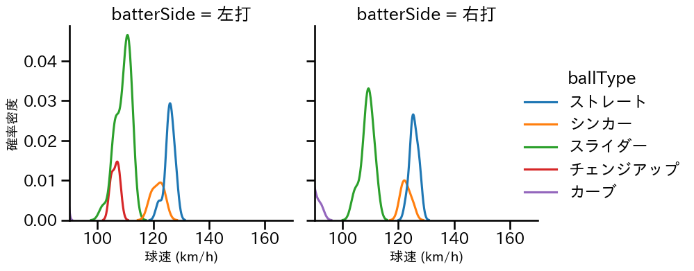 鈴木 健矢 球種&球速の分布2(2024年6月)