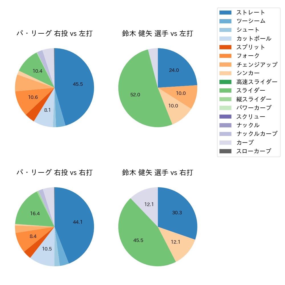 鈴木 健矢 球種割合(2024年6月)