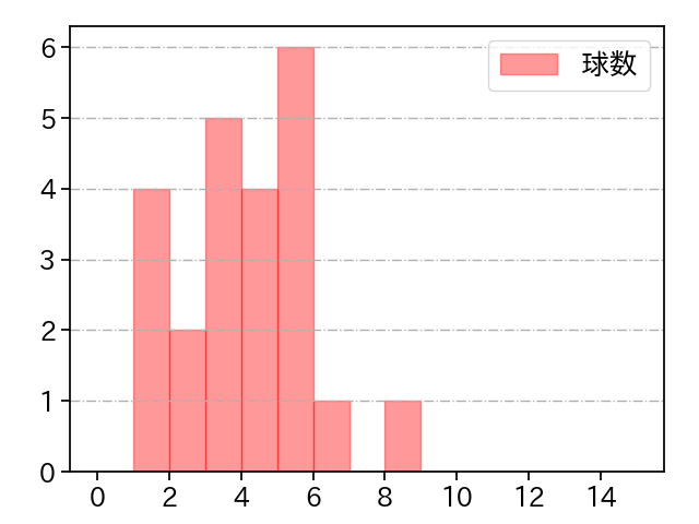 鈴木 健矢 打者に投じた球数分布(2024年6月)