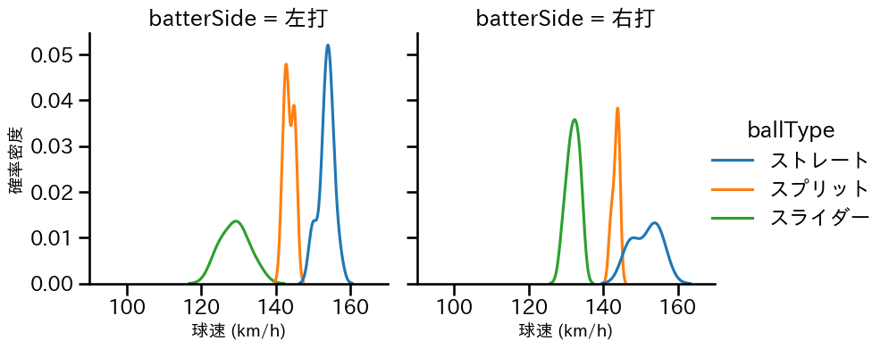 齋藤 友貴哉 球種&球速の分布2(2024年6月)