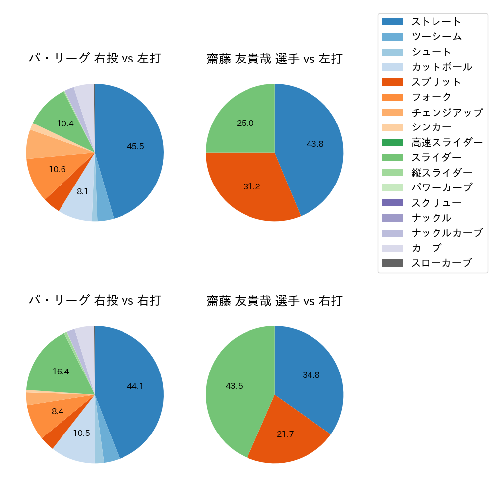 齋藤 友貴哉 球種割合(2024年6月)