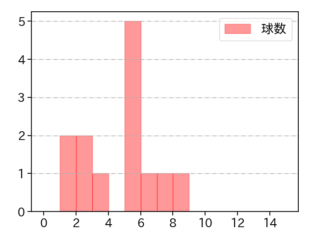 齋藤 友貴哉 打者に投じた球数分布(2024年6月)