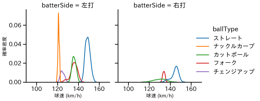 北山 亘基 球種&球速の分布2(2024年6月)