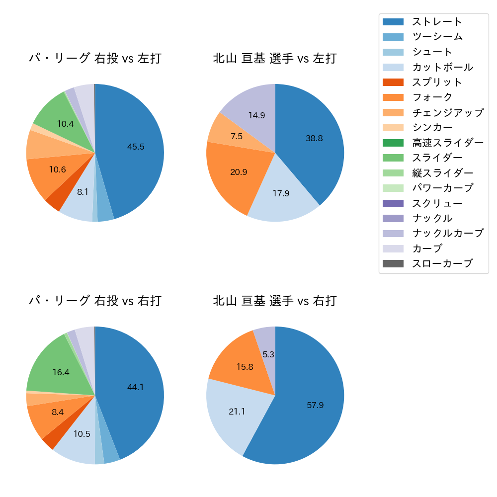 北山 亘基 球種割合(2024年6月)