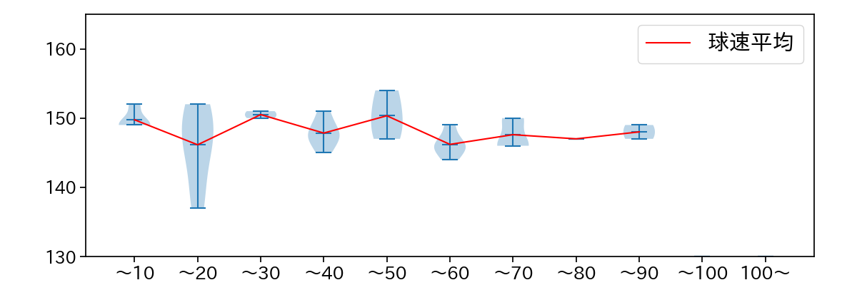 北山 亘基 球数による球速(ストレート)の推移(2024年6月)