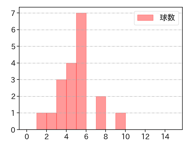 北山 亘基 打者に投じた球数分布(2024年6月)