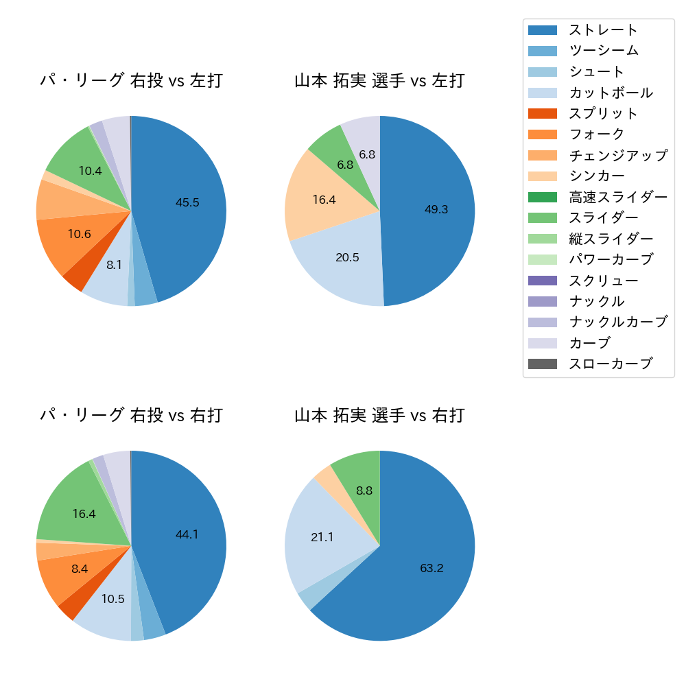 山本 拓実 球種割合(2024年6月)