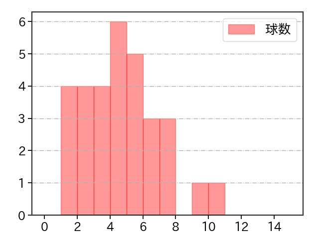 山本 拓実 打者に投じた球数分布(2024年6月)