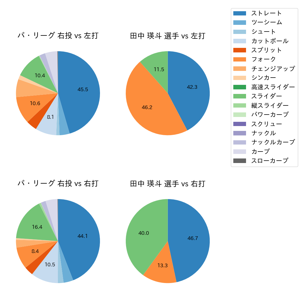 田中 瑛斗 球種割合(2024年6月)