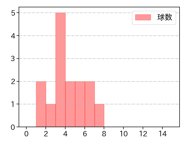 田中 瑛斗 打者に投じた球数分布(2024年6月)