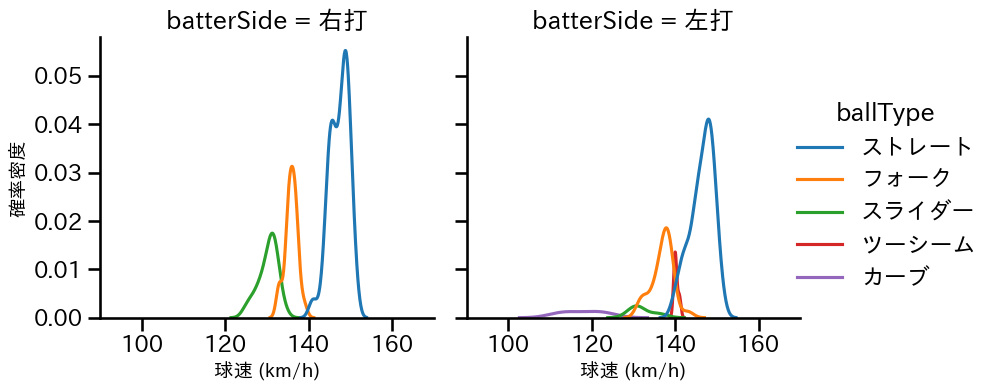 福島 蓮 球種&球速の分布2(2024年6月)