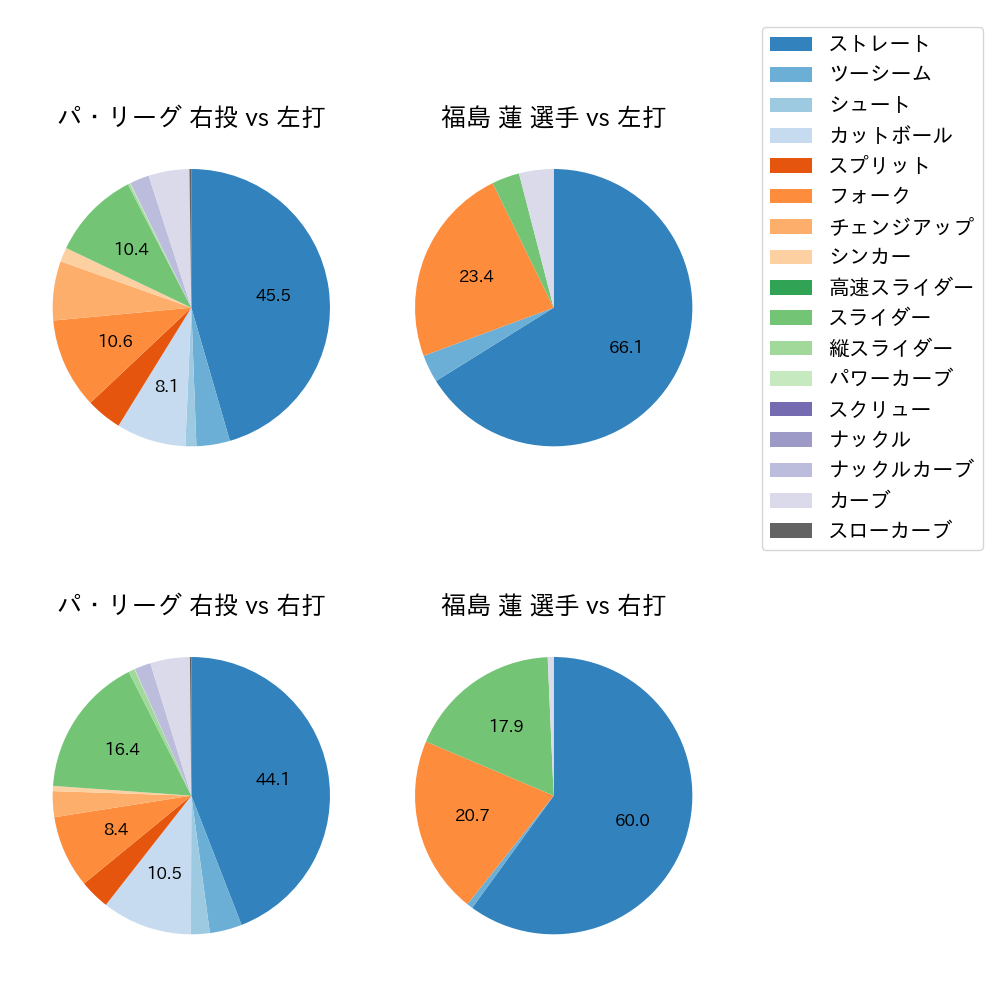 福島 蓮 球種割合(2024年6月)