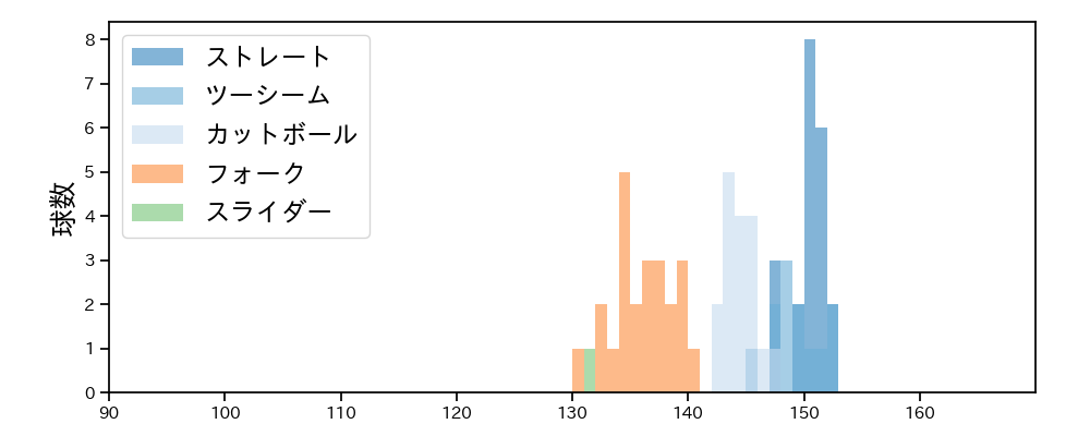 生田目 翼 球種&球速の分布1(2024年7月)