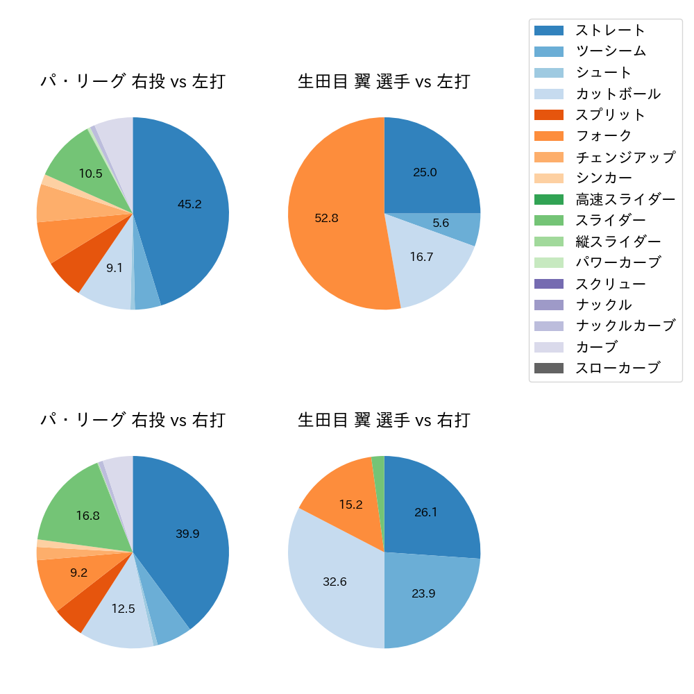 生田目 翼 球種割合(2024年7月)