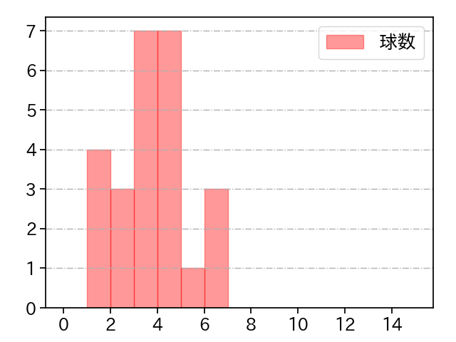 生田目 翼 打者に投じた球数分布(2024年7月)