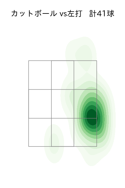 加藤 貴之 配球ヒートマップ(2024年7月)