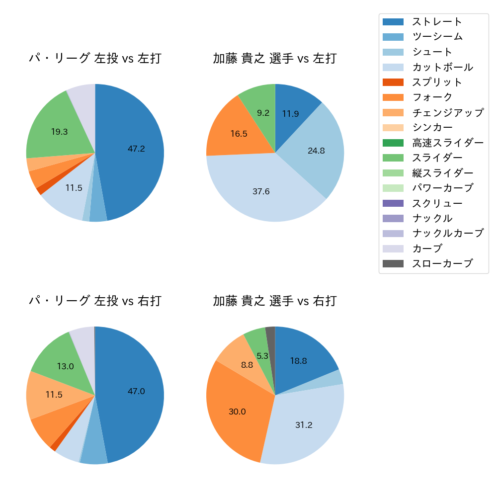 加藤 貴之 球種割合(2024年7月)