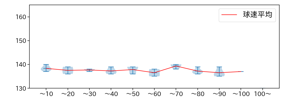 加藤 貴之 球数による球速(ストレート)の推移(2024年7月)