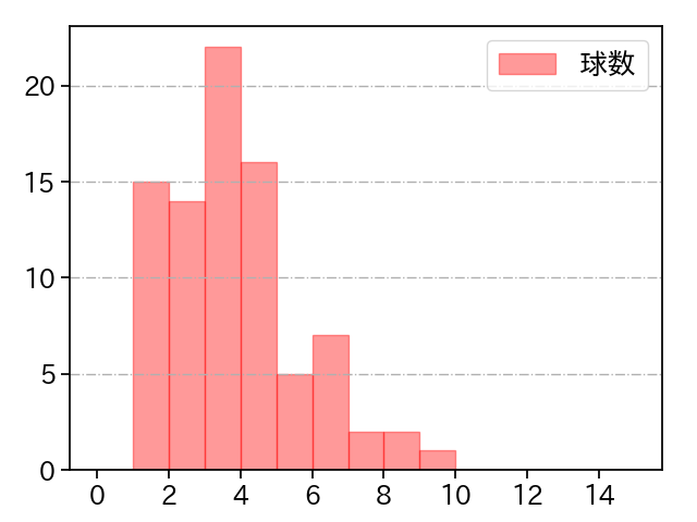 加藤 貴之 打者に投じた球数分布(2024年7月)