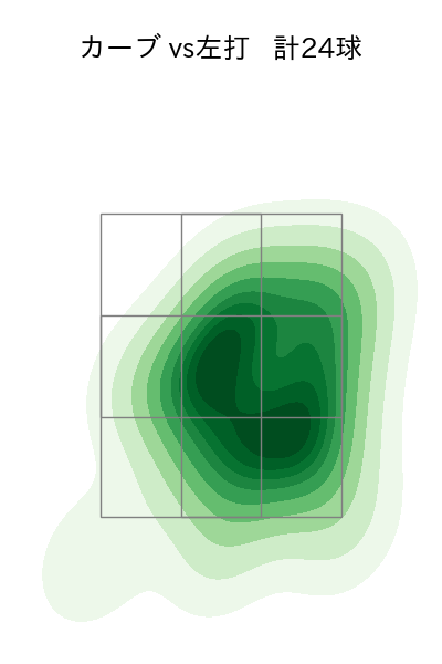 伊藤 大海 配球ヒートマップ(2024年7月)