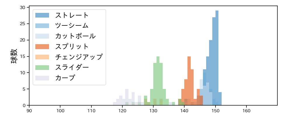 伊藤 大海 球種&球速の分布1(2024年7月)