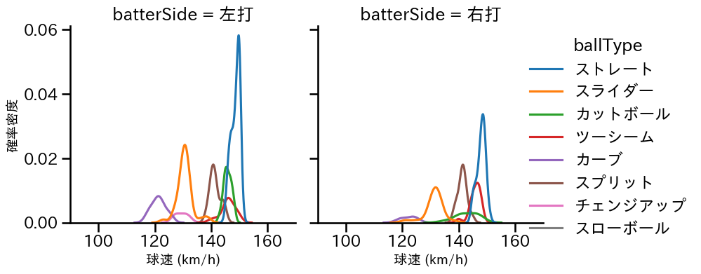 伊藤 大海 球種&球速の分布2(2024年7月)