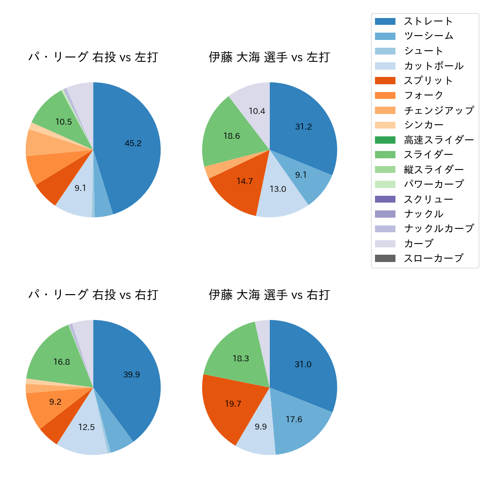 伊藤 大海 球種割合(2024年7月)