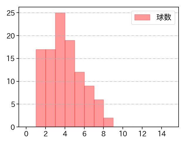 伊藤 大海 打者に投じた球数分布(2024年7月)