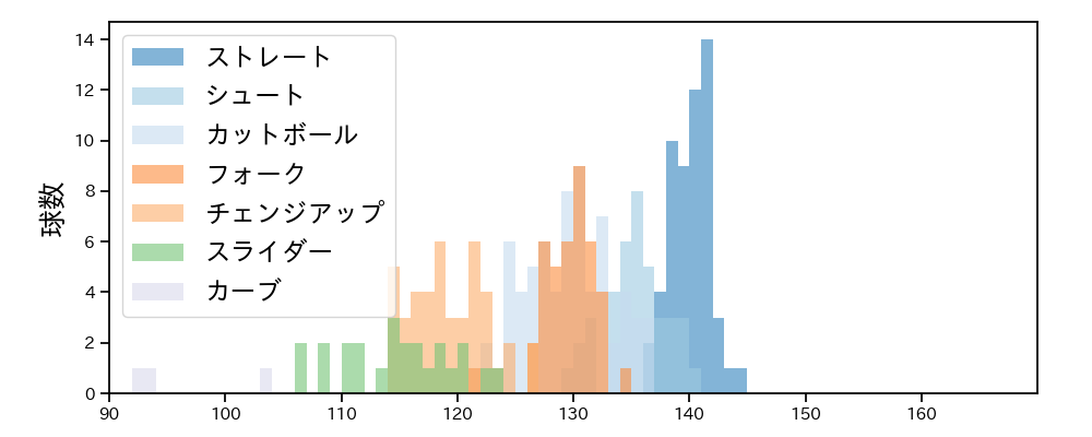 山﨑 福也 球種&球速の分布1(2024年7月)