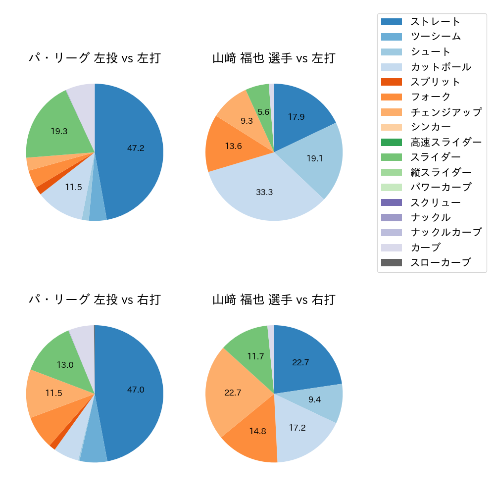 山﨑 福也 球種割合(2024年7月)